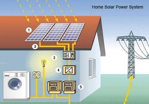 Como Instalar Un Panel Solar En Casa - 3en1group.es